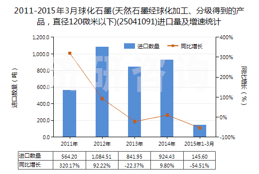 2011-2015年3月球化石墨(天然石墨經(jīng)球化加工、分級(jí)得到的產(chǎn)品，直徑120微米以下)(25041091)進(jìn)口量及增速統(tǒng)計(jì)
